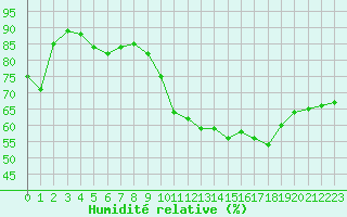 Courbe de l'humidit relative pour Bziers-Centre (34)