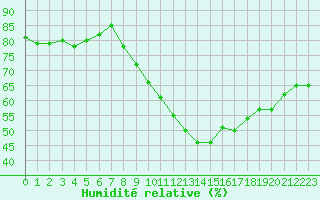 Courbe de l'humidit relative pour Saint-Nazaire-d'Aude (11)