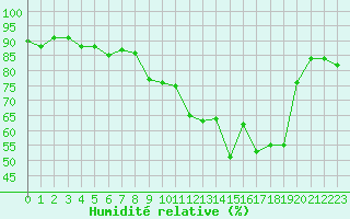 Courbe de l'humidit relative pour Six-Fours (83)