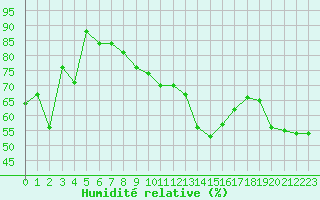 Courbe de l'humidit relative pour Cap Corse (2B)