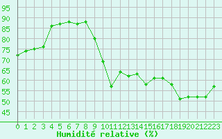 Courbe de l'humidit relative pour Sermange-Erzange (57)