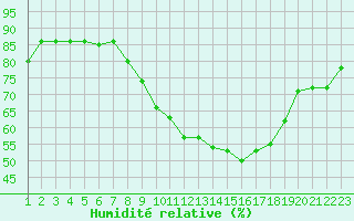 Courbe de l'humidit relative pour Hohrod (68)