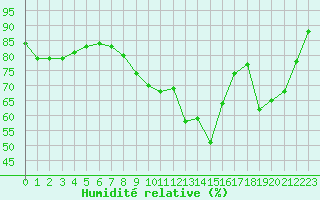 Courbe de l'humidit relative pour Rouen (76)