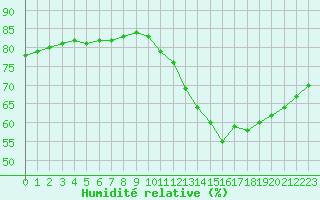 Courbe de l'humidit relative pour Fains-Veel (55)