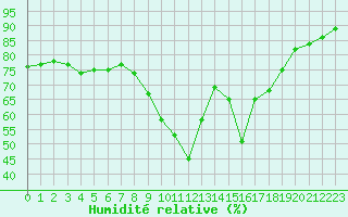 Courbe de l'humidit relative pour Les Pennes-Mirabeau (13)