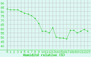 Courbe de l'humidit relative pour Nice (06)