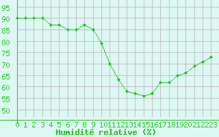 Courbe de l'humidit relative pour Dieppe (76)