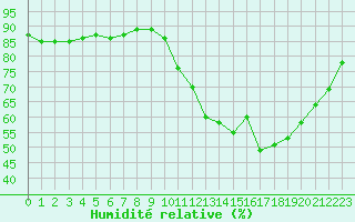Courbe de l'humidit relative pour Herbault (41)