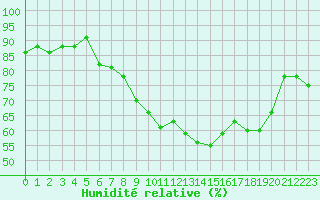 Courbe de l'humidit relative pour La Rochelle - Aerodrome (17)