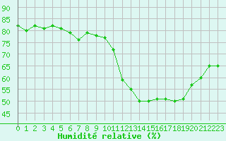 Courbe de l'humidit relative pour Abbeville (80)