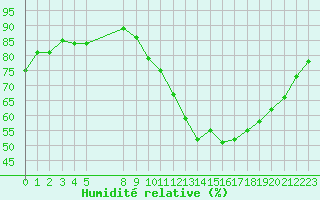Courbe de l'humidit relative pour Verngues - Hameau de Cazan (13)