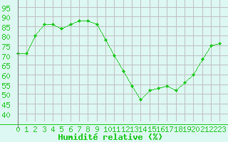 Courbe de l'humidit relative pour Ontinyent (Esp)