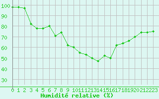 Courbe de l'humidit relative pour Sarzeau (56)