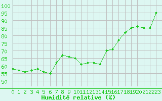 Courbe de l'humidit relative pour Montpellier (34)