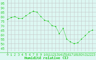 Courbe de l'humidit relative pour Le Talut - Belle-Ile (56)