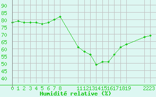 Courbe de l'humidit relative pour Recoules de Fumas (48)