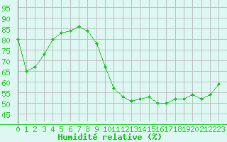 Courbe de l'humidit relative pour Orly (91)