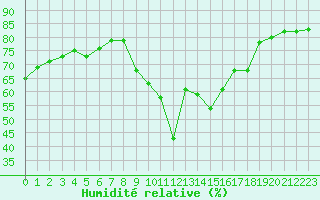 Courbe de l'humidit relative pour Cannes (06)