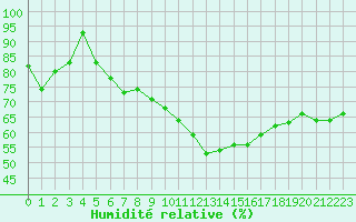 Courbe de l'humidit relative pour Avignon (84)