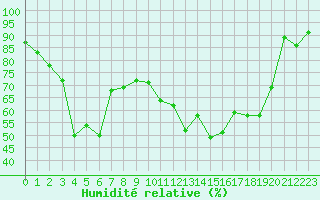Courbe de l'humidit relative pour Puigmal - Nivose (66)