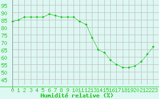 Courbe de l'humidit relative pour Fains-Veel (55)