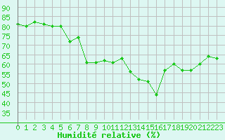 Courbe de l'humidit relative pour Salon-de-Provence (13)