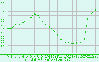 Courbe de l'humidit relative pour Chartres (28)