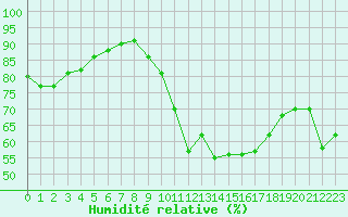 Courbe de l'humidit relative pour Saint-Maximin-la-Sainte-Baume (83)