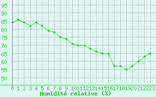 Courbe de l'humidit relative pour Ile d'Yeu - Saint-Sauveur (85)