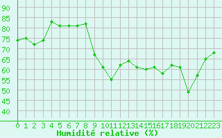 Courbe de l'humidit relative pour Dunkerque (59)