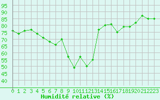 Courbe de l'humidit relative pour Sallanches (74)