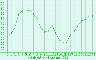 Courbe de l'humidit relative pour Sant Quint - La Boria (Esp)