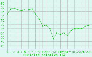 Courbe de l'humidit relative pour Mirebeau (86)
