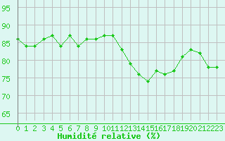 Courbe de l'humidit relative pour Violay (42)