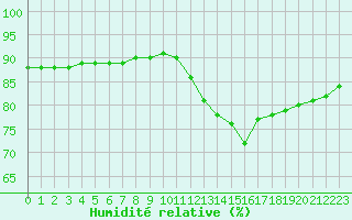 Courbe de l'humidit relative pour Sainte-Genevive-des-Bois (91)