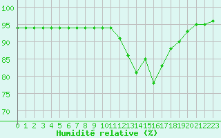Courbe de l'humidit relative pour Liefrange (Lu)
