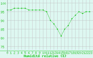 Courbe de l'humidit relative pour Sausseuzemare-en-Caux (76)