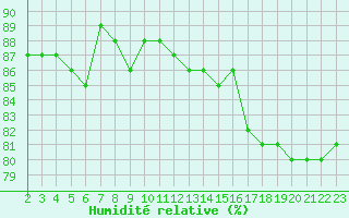 Courbe de l'humidit relative pour Boulaide (Lux)