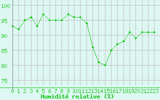 Courbe de l'humidit relative pour Verneuil (78)