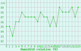 Courbe de l'humidit relative pour Herhet (Be)