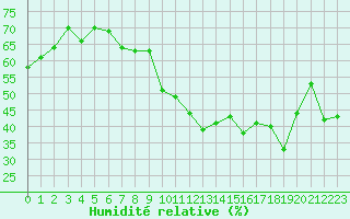 Courbe de l'humidit relative pour Solenzara - Base arienne (2B)