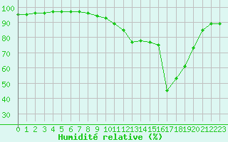 Courbe de l'humidit relative pour Grenoble/agglo Le Versoud (38)