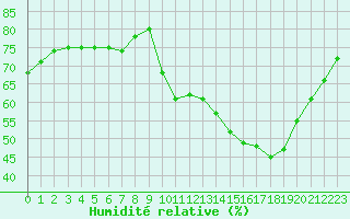 Courbe de l'humidit relative pour Ontinyent (Esp)