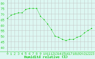 Courbe de l'humidit relative pour Luc-sur-Orbieu (11)