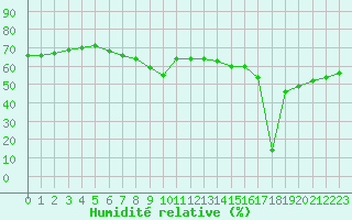 Courbe de l'humidit relative pour Aizenay (85)