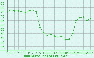 Courbe de l'humidit relative pour Plussin (42)