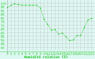 Courbe de l'humidit relative pour Vichy (03)