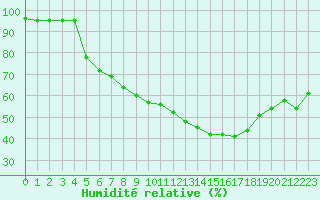 Courbe de l'humidit relative pour Carrion de Calatrava (Esp)