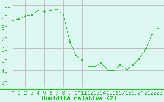 Courbe de l'humidit relative pour Selonnet (04)