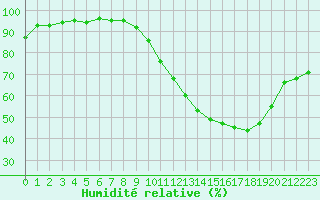 Courbe de l'humidit relative pour Dax (40)